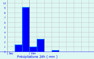 Graphique des précipitations prvues pour Roissy-en-Brie