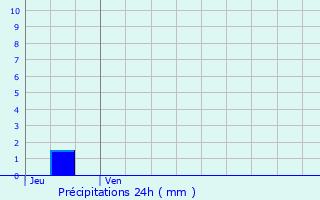 Graphique des précipitations prvues pour Souillac