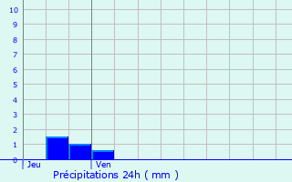 Graphique des précipitations prvues pour Potte