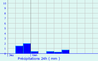 Graphique des précipitations prvues pour Wignehies