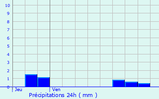 Graphique des précipitations prvues pour Yrouerre