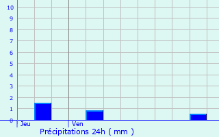 Graphique des précipitations prvues pour Marcilly-sur-Eure