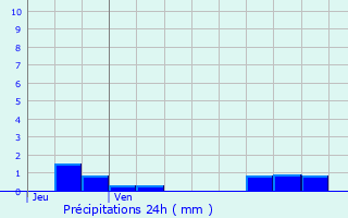 Graphique des précipitations prvues pour Corvol-l