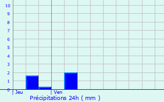 Graphique des précipitations prvues pour Orphin