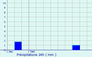 Graphique des précipitations prvues pour Maligny