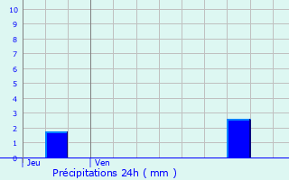 Graphique des précipitations prvues pour Esnon