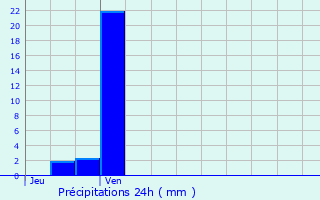 Graphique des précipitations prvues pour Sainte-Brigitte