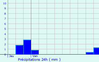 Graphique des précipitations prvues pour Le Tremblay-Omonville