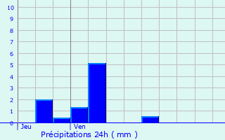 Graphique des précipitations prvues pour Crouttes-sur-Marne