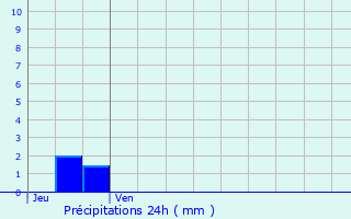 Graphique des précipitations prvues pour Villars-en-Pons