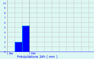 Graphique des précipitations prvues pour Saint-Amandin