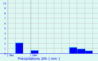 Graphique des précipitations prvues pour Yenne
