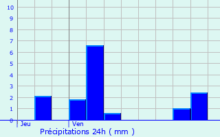 Graphique des précipitations prvues pour Arbourse