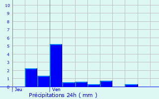 Graphique des précipitations prvues pour Crpy