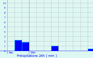 Graphique des précipitations prvues pour Le Port-Marly