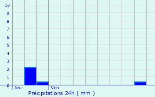 Graphique des précipitations prvues pour Chambourcy