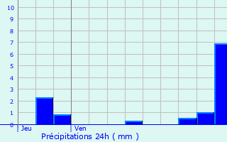 Graphique des précipitations prvues pour Forges-les-Eaux