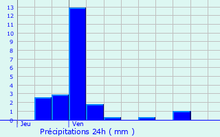 Graphique des précipitations prvues pour Jouaignes