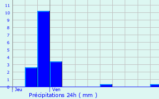 Graphique des précipitations prvues pour Champagne-sur-Oise