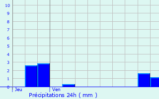 Graphique des précipitations prvues pour Fouqueville