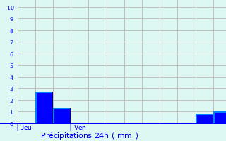 Graphique des précipitations prvues pour Houetteville