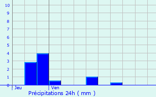 Graphique des précipitations prvues pour Landouzy-la-Ville