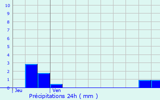 Graphique des précipitations prvues pour Marbeuf