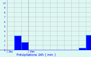 Graphique des précipitations prvues pour Connelles