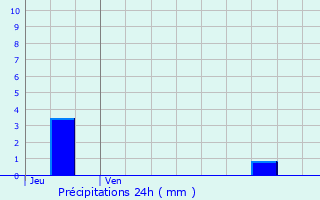 Graphique des précipitations prvues pour Camon