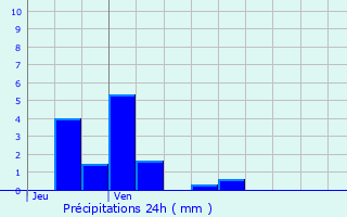Graphique des précipitations prvues pour Vendhuile