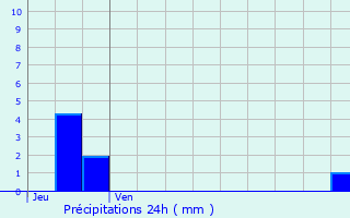 Graphique des précipitations prvues pour Tosny