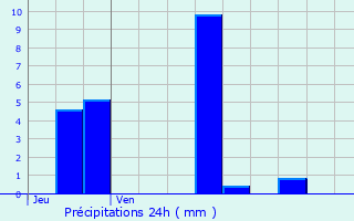 Graphique des précipitations prvues pour Rtaud