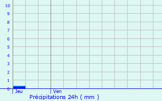 Graphique des précipitations prvues pour Grzet-Cavagnan