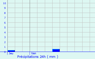 Graphique des précipitations prvues pour Carcassonne