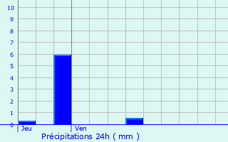 Graphique des précipitations prvues pour Danjoutin