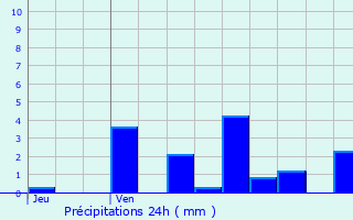 Graphique des précipitations prvues pour Salives