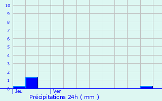 Graphique des précipitations prvues pour Sommereux