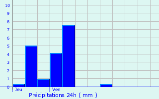 Graphique des précipitations prvues pour Dampleux