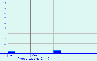 Graphique des précipitations prvues pour Roquetaillade