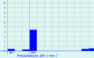 Graphique des précipitations prvues pour Chassagne-Montrachet