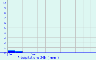 Graphique des précipitations prvues pour Fustrouau