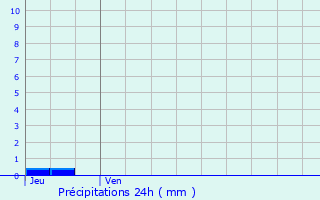 Graphique des précipitations prvues pour Bouzon-Gellenave