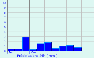 Graphique des précipitations prvues pour Hautecour