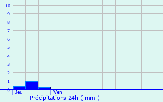 Graphique des précipitations prvues pour Le Plessis-Grohan