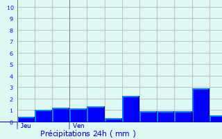 Graphique des précipitations prvues pour Grancey-sur-Ource
