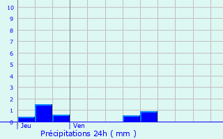 Graphique des précipitations prvues pour Aussillon