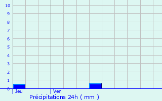 Graphique des précipitations prvues pour Montlaur