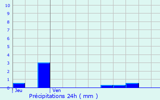 Graphique des précipitations prvues pour Romeyer