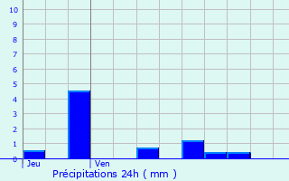 Graphique des précipitations prvues pour Grougis