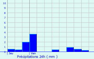 Graphique des précipitations prvues pour Glux-en-Glenne